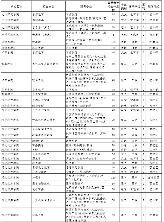 2022年河北專接本招生計(jì)劃 2022年河北專接本招生計(jì)劃