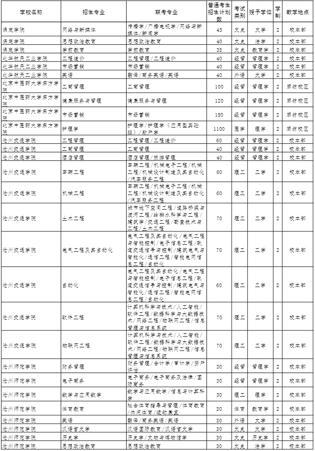2022年河北專接本招生計(jì)劃 2022年河北專接本招生計(jì)劃