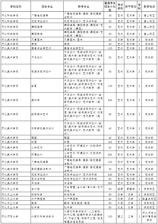 2022年河北專接本招生計(jì)劃 2022年河北專接本招生計(jì)劃