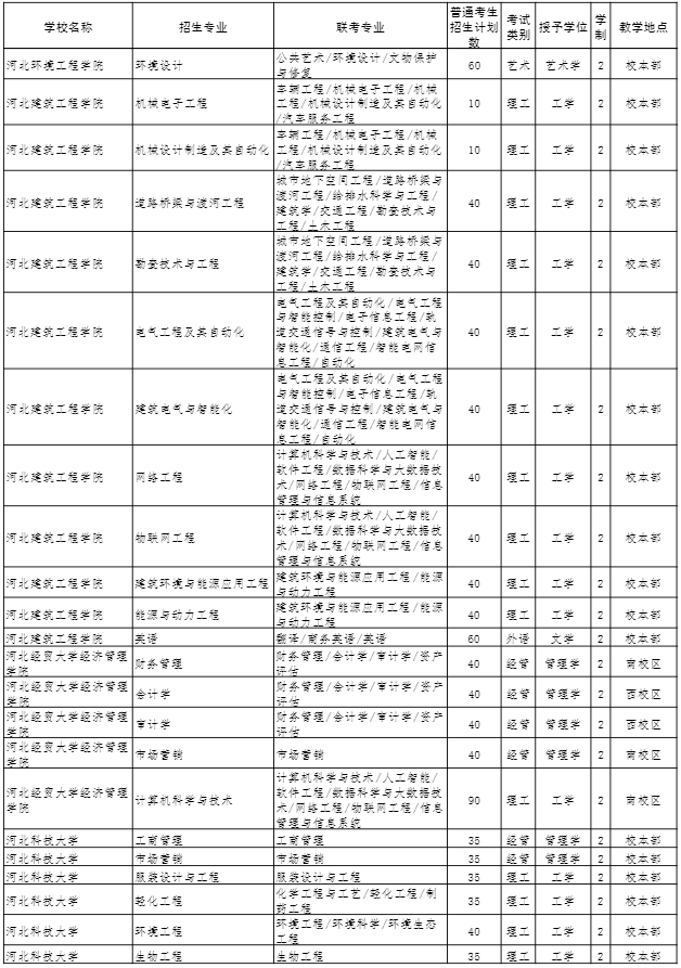 2022年河北專接本招生計(jì)劃 2022年河北專接本招生計(jì)劃
