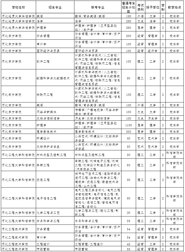 2022年河北專接本招生計(jì)劃 2022年河北專接本招生計(jì)劃