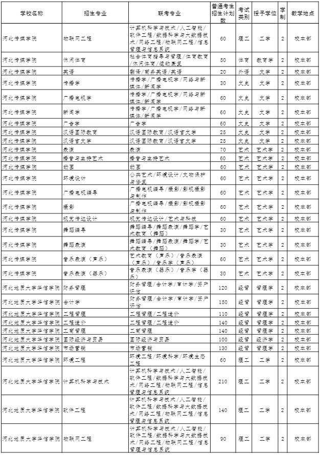 2022年河北專接本招生計(jì)劃 2022年河北專接本招生計(jì)劃