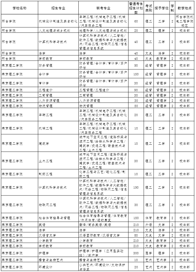 2022年河北專接本招生計(jì)劃 2022年河北專接本招生計(jì)劃