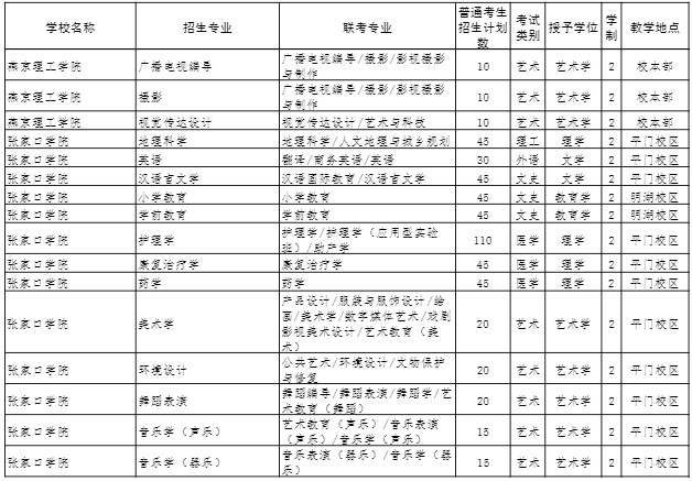 2022年河北專接本招生計(jì)劃 2022年河北專接本招生計(jì)劃