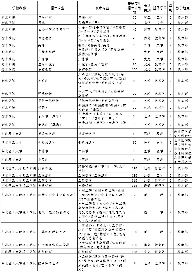 2022年河北專接本招生計(jì)劃 2022年河北專接本招生計(jì)劃