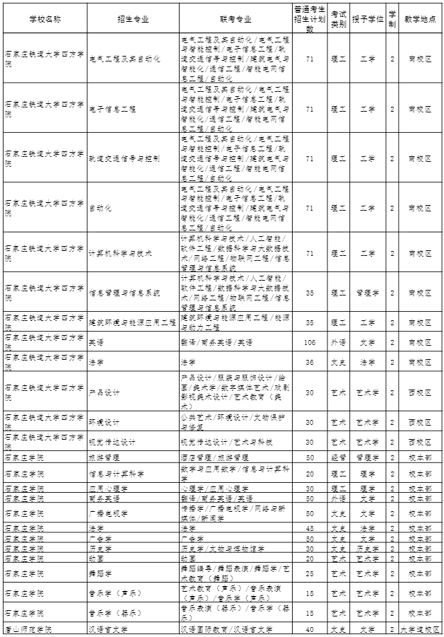 2022年河北專接本招生計(jì)劃 2022年河北專接本招生計(jì)劃