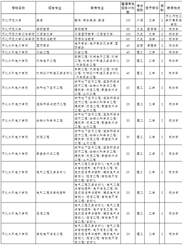2022年河北專接本招生計(jì)劃 2022年河北專接本招生計(jì)劃