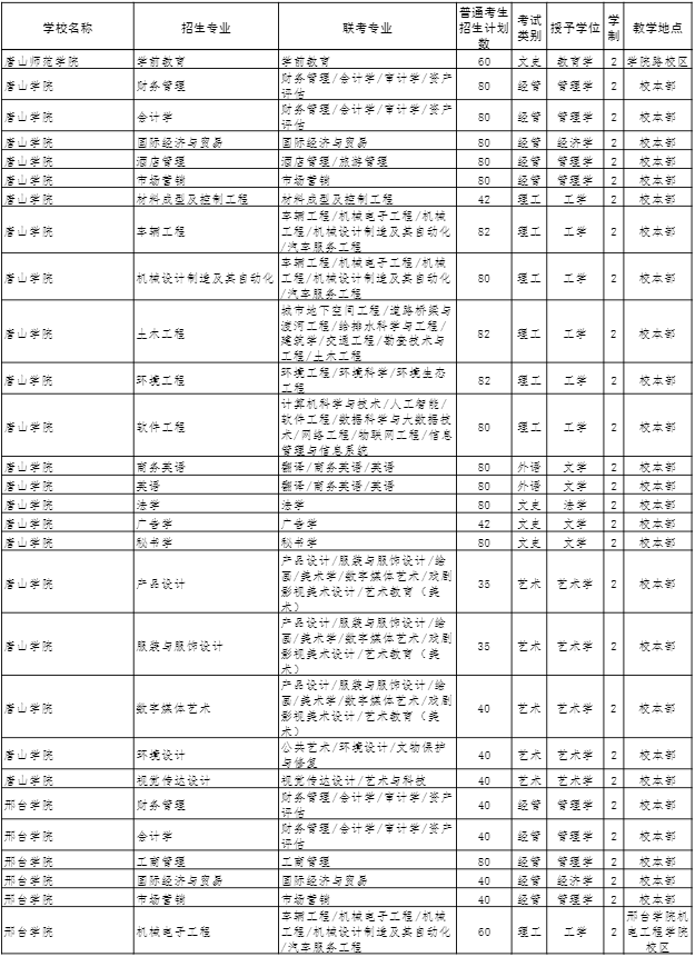 2022年河北專接本招生計(jì)劃 2022年河北專接本招生計(jì)劃