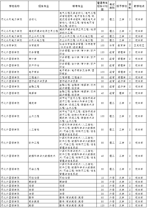 2022年河北專接本招生計(jì)劃 2022年河北專接本招生計(jì)劃