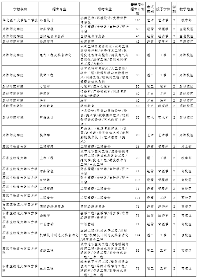 2022年河北專接本招生計(jì)劃 2022年河北專接本招生計(jì)劃