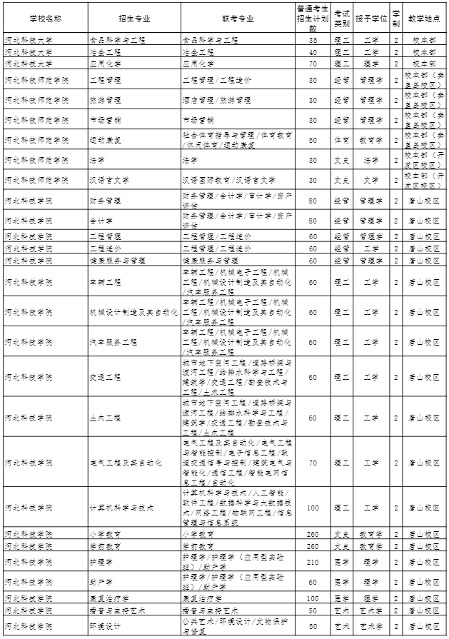 2022年河北專接本招生計(jì)劃 2022年河北專接本招生計(jì)劃