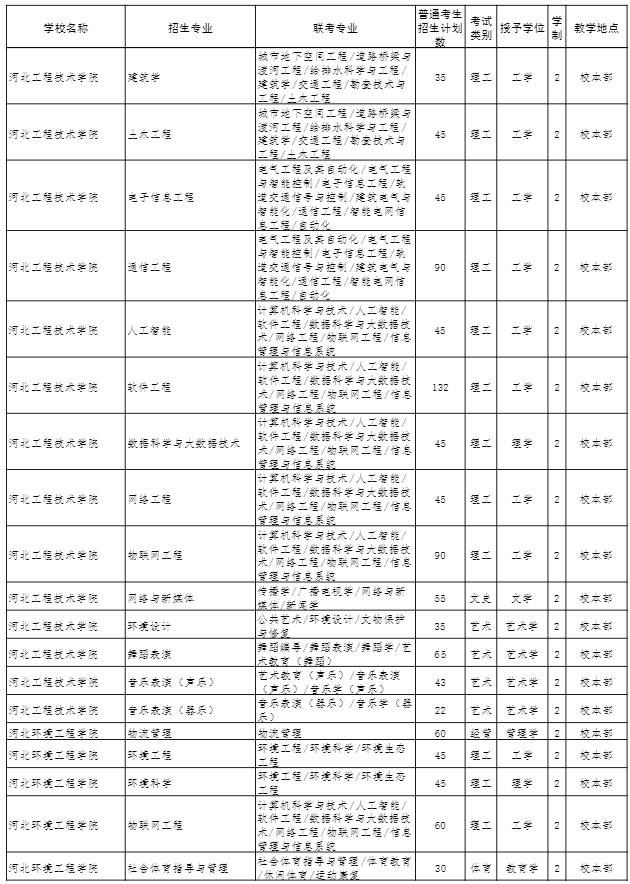 2022年河北專接本招生計(jì)劃 2022年河北專接本招生計(jì)劃