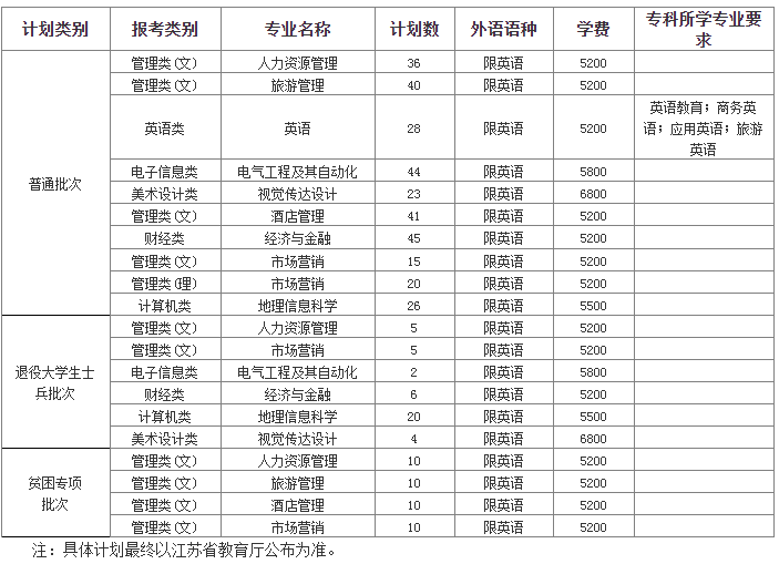 2022年淮陰師范學(xué)院專轉(zhuǎn)本招生專業(yè) 2022年淮陰師范學(xué)院專轉(zhuǎn)本招生專業(yè)