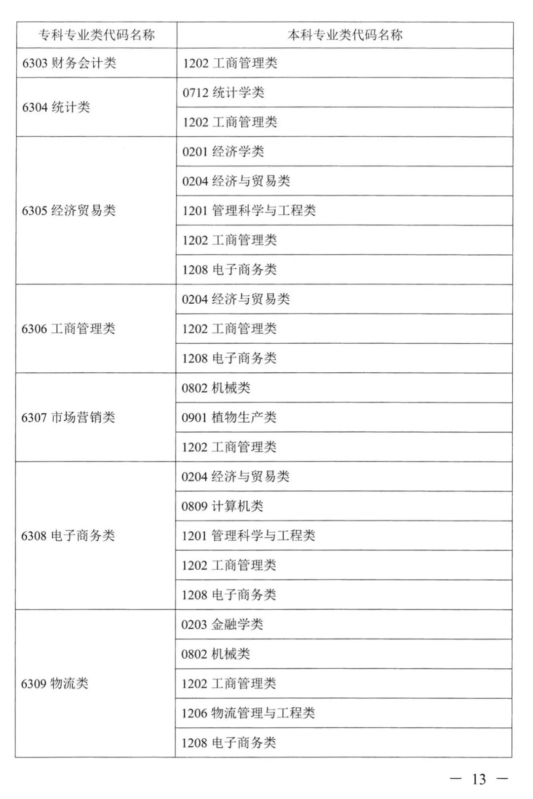 2022年湖南普通高校專升本考試對應(yīng)專業(yè)(類)指導(dǎo)目錄 2022年湖南普通高校專升本考試對應(yīng)專業(yè)(類)指導(dǎo)目錄