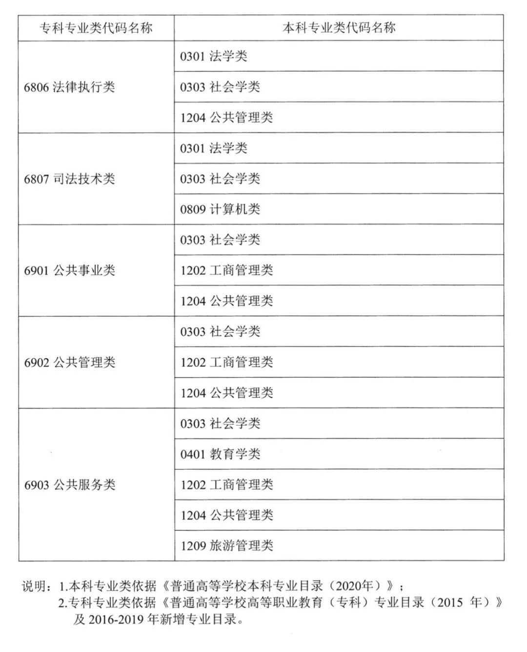 2022年湖南普通高校專升本考試對應(yīng)專業(yè)(類)指導(dǎo)目錄 2022年湖南普通高校專升本考試對應(yīng)專業(yè)(類)指導(dǎo)目錄