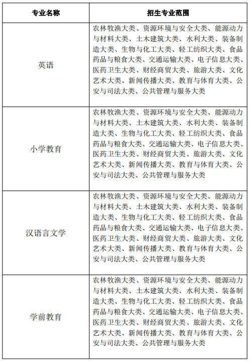 黃山學(xué)院專升本專業(yè)限制 黃山學(xué)院專升本專業(yè)限制