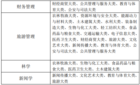 黃山學(xué)院專升本專業(yè)限制 黃山學(xué)院專升本專業(yè)限制
