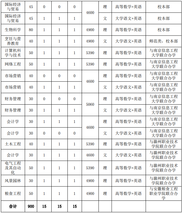 安徽科技學(xué)院專升本招生計(jì)劃 安徽科技學(xué)院專升本校區(qū)