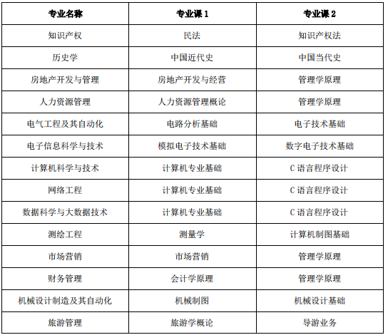 池州學院專升本專業(yè)課考試科目 池州學院專升本專業(yè)課考試科目