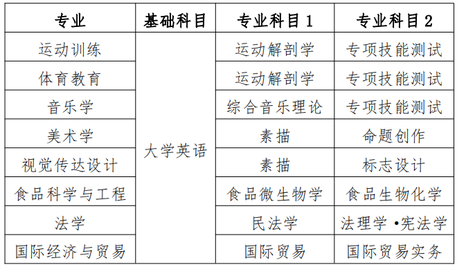 衡陽師范學(xué)院 2022 年專升本分專業(yè)考試科目 2022年衡陽師范學(xué)院專升本各專業(yè)考試科目