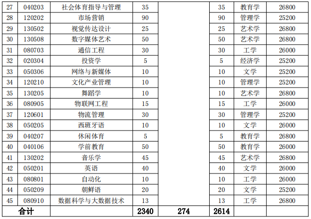 湖南涉外經(jīng)濟(jì)學(xué)院2022年專升本招生計(jì)劃 湖南涉外經(jīng)濟(jì)學(xué)院2022年專升本招生專業(yè)