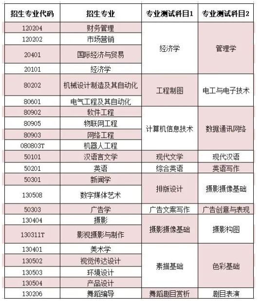 煙臺(tái)科技學(xué)院專升本自薦考試科目 煙臺(tái)科技學(xué)院專升本自薦考試科目