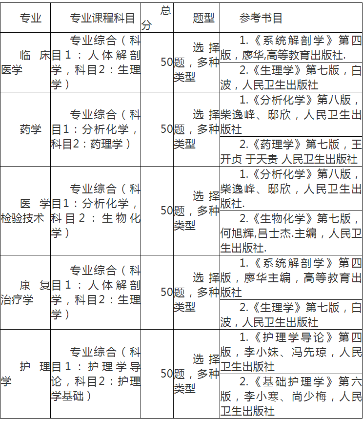 湖北醫(yī)藥學(xué)院專升本考試科目 湖北醫(yī)藥學(xué)院專升本考試科目