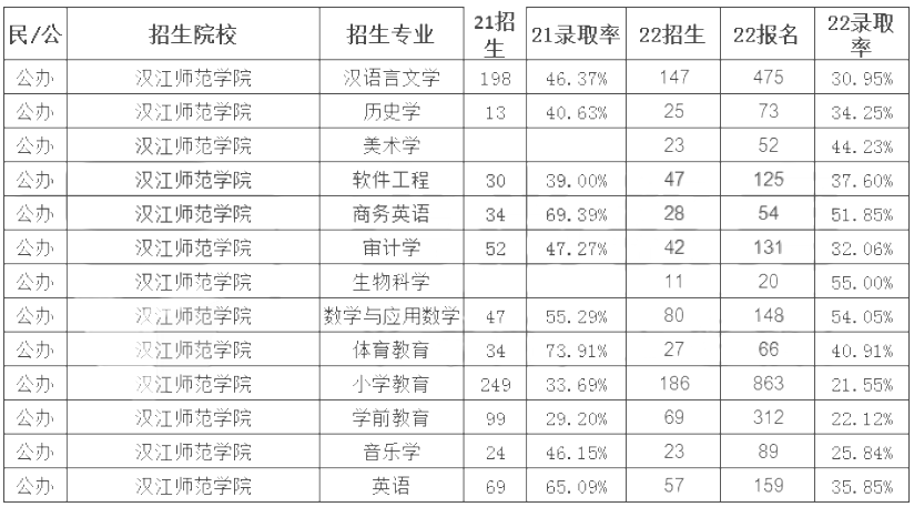 漢江師范學院專升本錄取率 漢江師范學院專升本錄取率