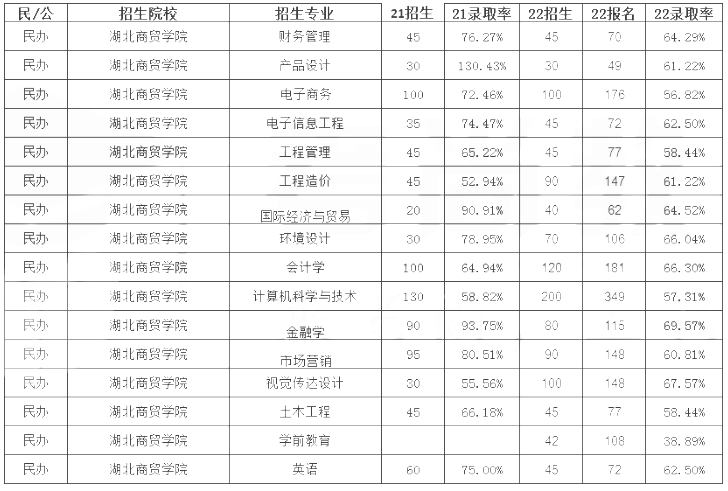 湖北商貿(mào)學(xué)院專升本錄取率 湖北商貿(mào)學(xué)院專升本錄取率