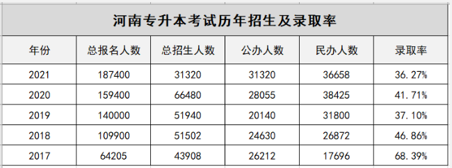 河南專升本歷年招生及錄取率 河南專升本歷年招生及錄取率