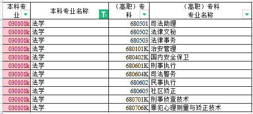 新疆法學(xué)專升本對應(yīng)專業(yè)對照表 新疆法學(xué)專升本對應(yīng)專業(yè)對照表