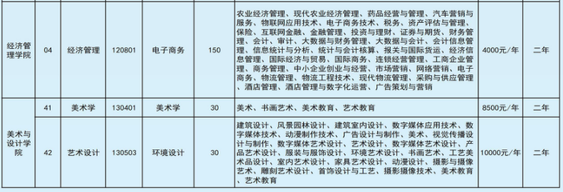 2022年文山學(xué)院專升本招生計(jì)劃 2022年文山學(xué)院專升本招生計(jì)劃