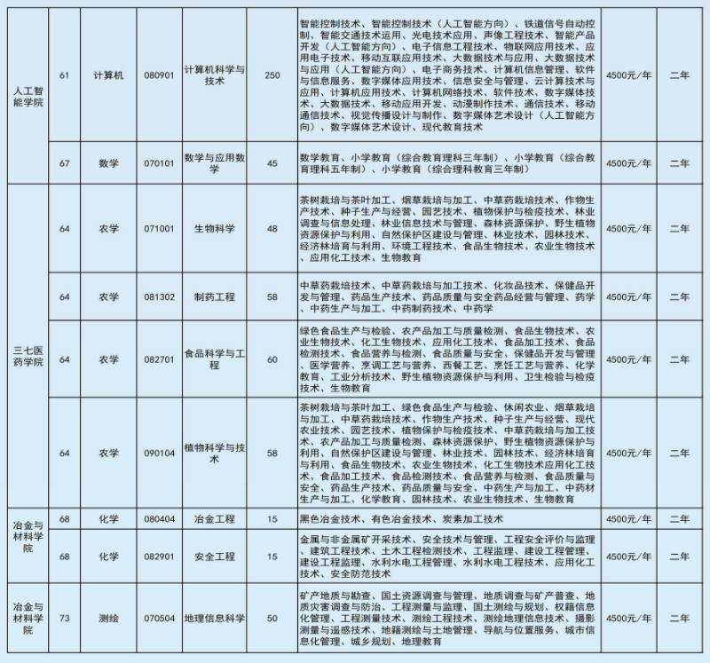 2022年文山學(xué)院專升本招生計(jì)劃 2022年文山學(xué)院專升本招生計(jì)劃