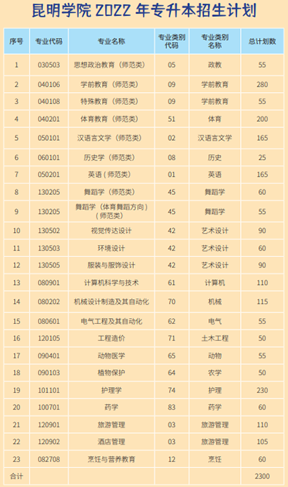 昆明學院2022年專升本招生計劃 昆明學院2022年專升本招生計劃