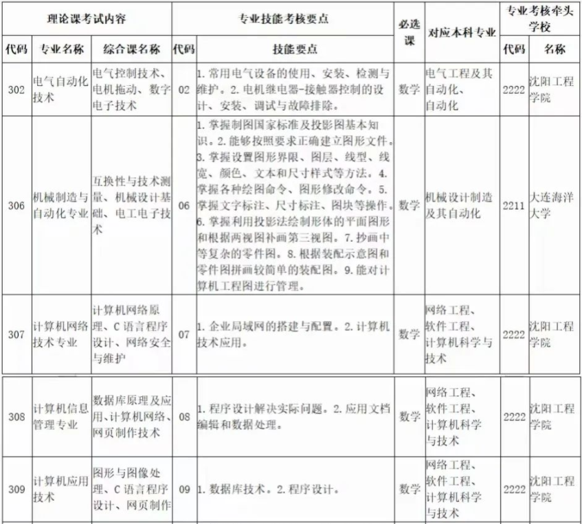 2022年遼寧科技大學(xué)專升本專業(yè)課考試科目對(duì)照表 2022年遼寧科技大學(xué)專升本專業(yè)課考試科目對(duì)照表