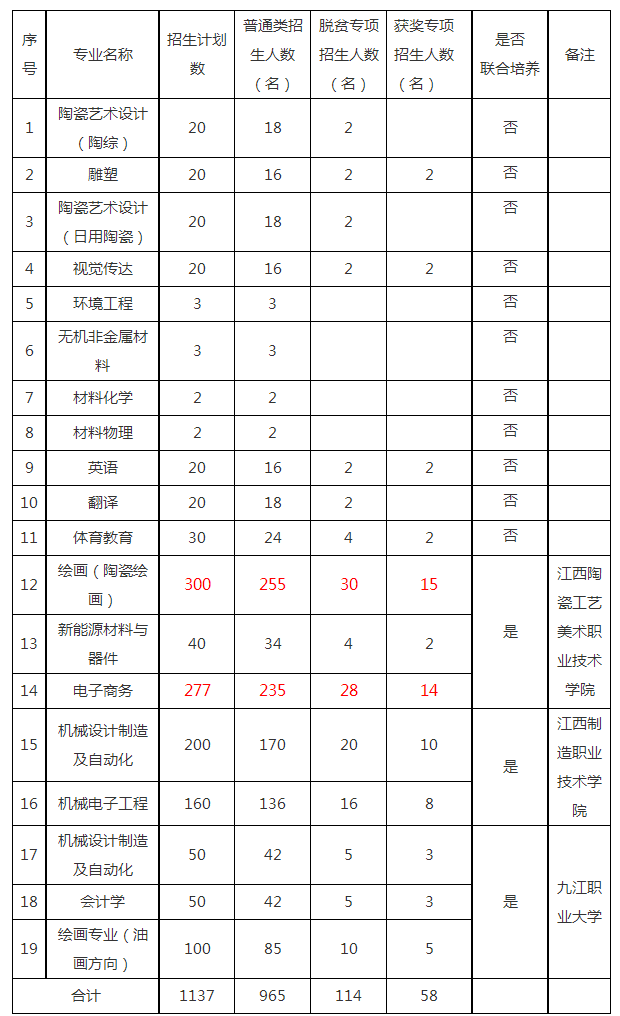 景德鎮(zhèn)陶瓷大學(xué)2022年專(zhuān)升本招生計(jì)劃及專(zhuān)業(yè)表