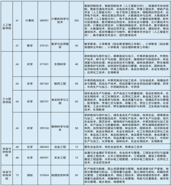 2022年文山學院專升本專業(yè)本?？茖φ毡? width=