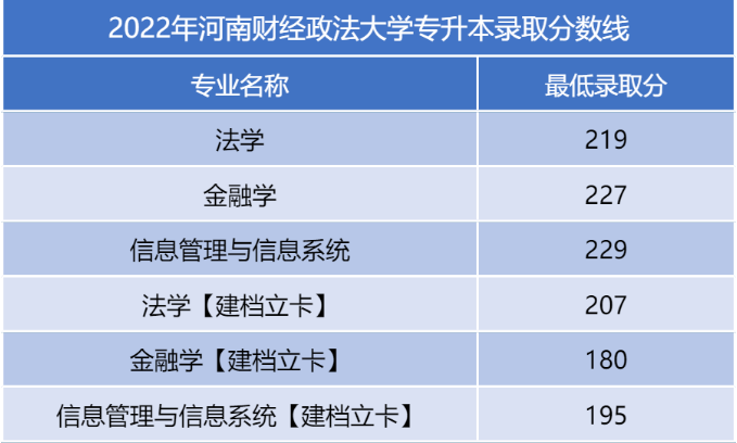 河南二本專升本分?jǐn)?shù)線