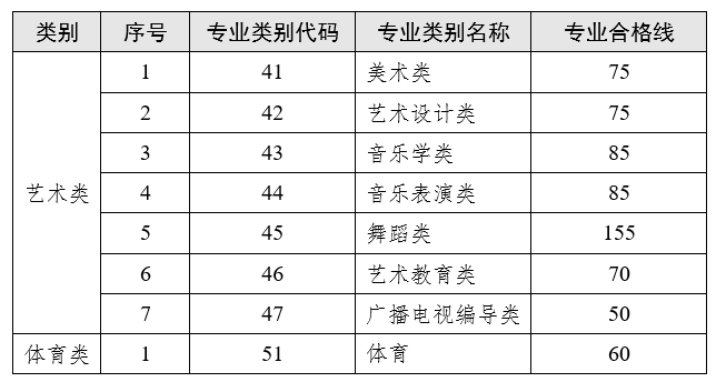 云南省2023普通專升本藝術(shù)類、體育類專業(yè)合格線
