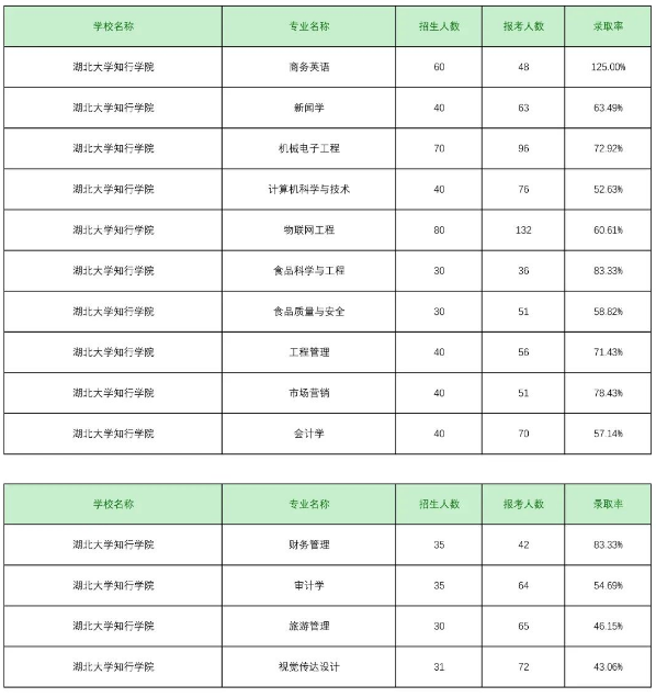 湖北大學(xué)知行學(xué)院專(zhuān)升本錄取率