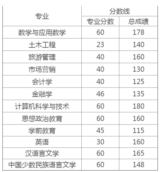 西藏大學(xué)專(zhuān)升本分?jǐn)?shù)線(xiàn)