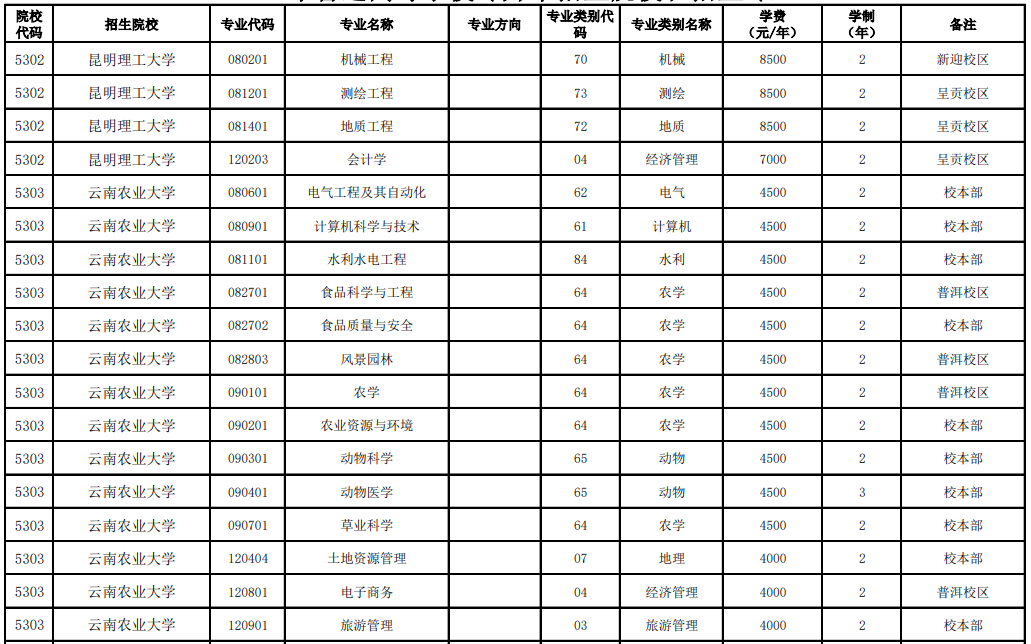 昆明理工大學(xué)、云南農(nóng)業(yè)大學(xué)2023年專升本招生專業(yè)