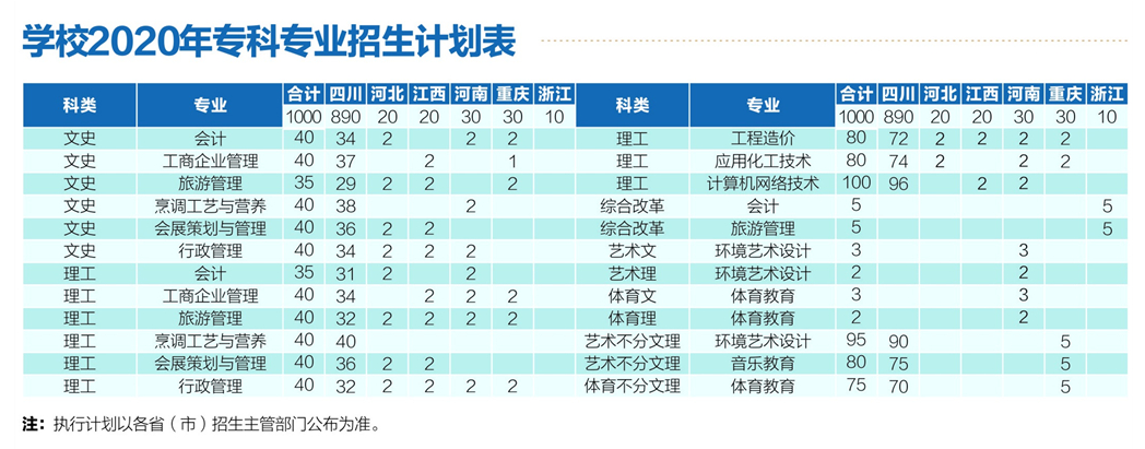 四川輕化工大學(xué)應(yīng)用技術(shù)學(xué)院2020年?？茖I(yè)招生計劃