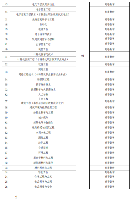 2022 年河南省普通高校?？茟?yīng)屆畢業(yè)生進(jìn)入本科階段學(xué)習(xí)報(bào)考專業(yè)與考試科目對(duì)照表