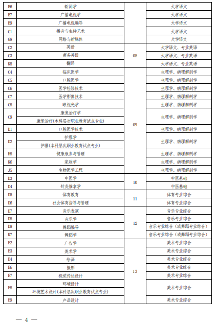 2022 年河南省普通高校?？茟?yīng)屆畢業(yè)生進(jìn)入本科階段學(xué)習(xí)報(bào)考專業(yè)與考試科目對(duì)照表