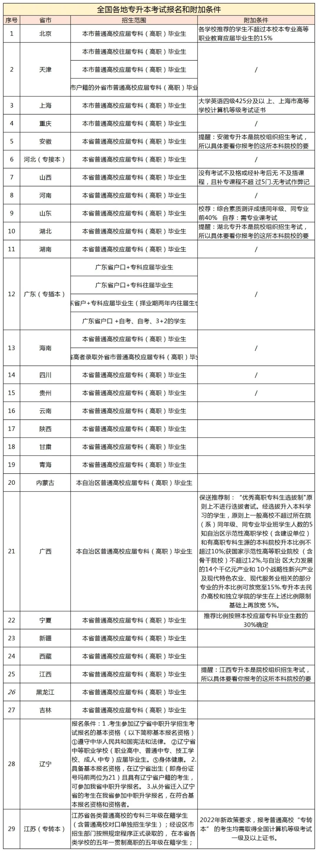 專升本附加條件