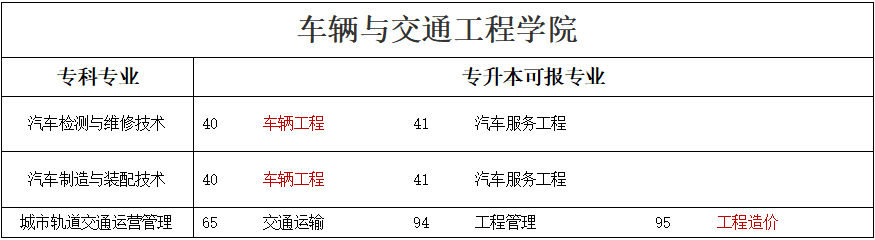 專(zhuān)升本可報(bào)考本科專(zhuān)業(yè)