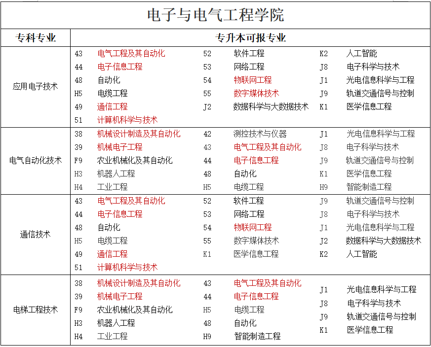 專(zhuān)升本可報(bào)考本科專(zhuān)業(yè)