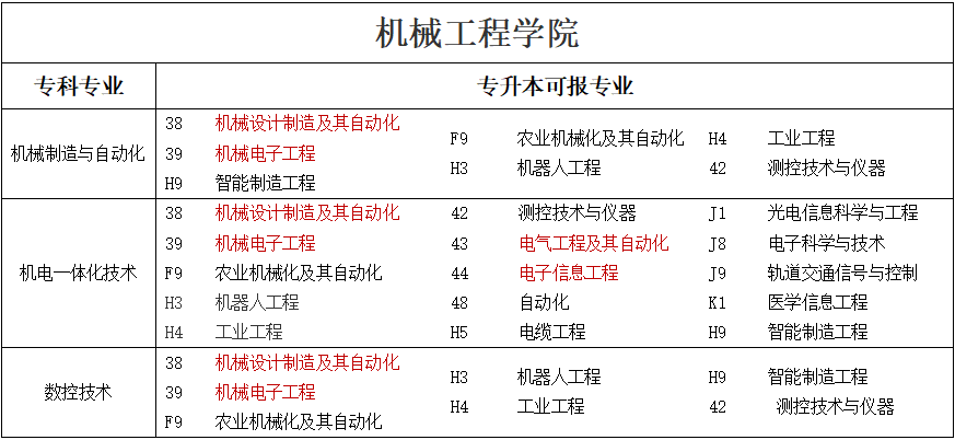 專(zhuān)升本可報(bào)考本科專(zhuān)業(yè)