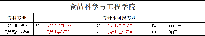 專(zhuān)升本可報(bào)考本科專(zhuān)業(yè)